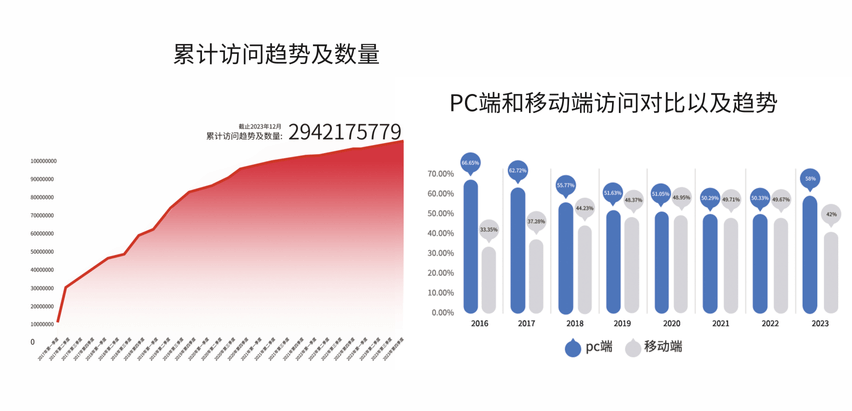 累計(jì)訪問趨勢及數(shù)量